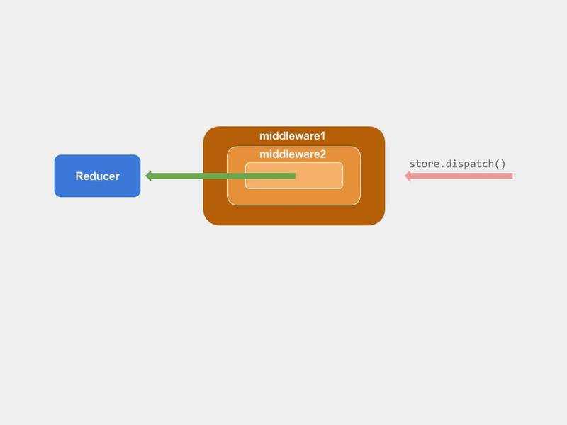 Redux middleware chain